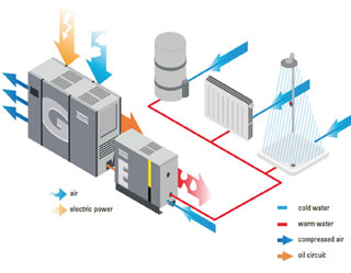 Récuperation d'énergie et protéger l'environnement